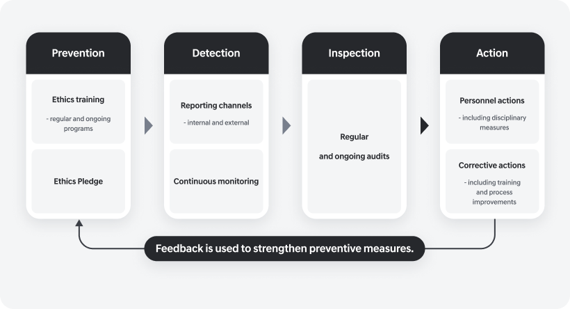 Ethical Management Operating System