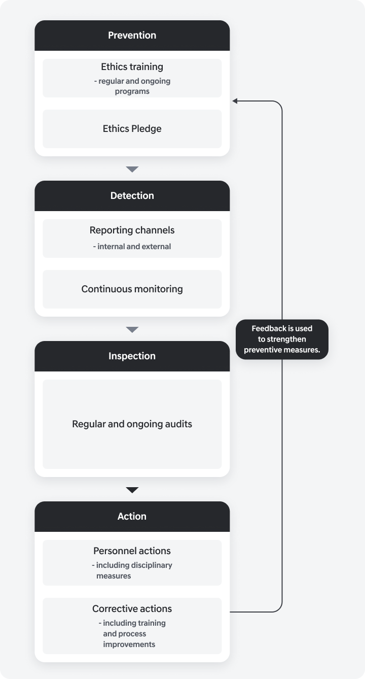 Ethical Management Operating System