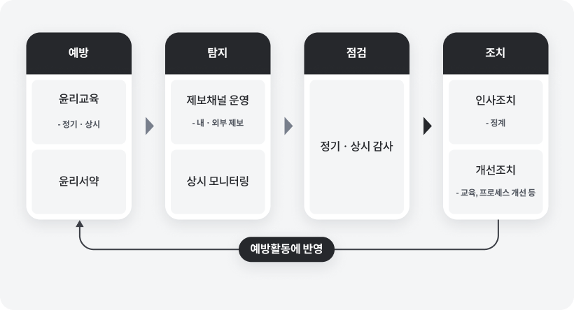 윤리경영 운영 체계