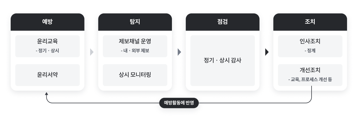 윤리경영 운영 체계