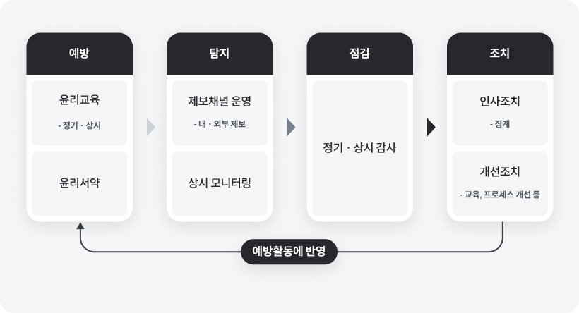 윤리경영 운영 체계