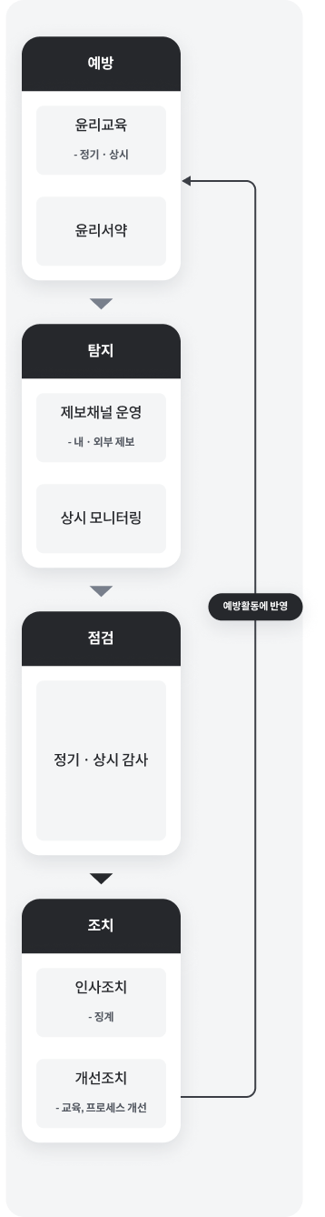 윤리경영 운영 체계