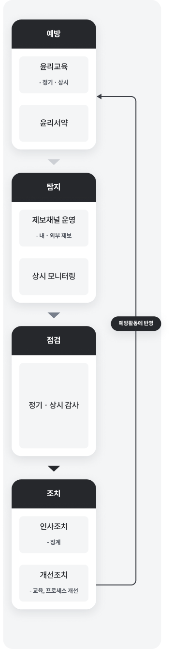 윤리경영 운영 체계