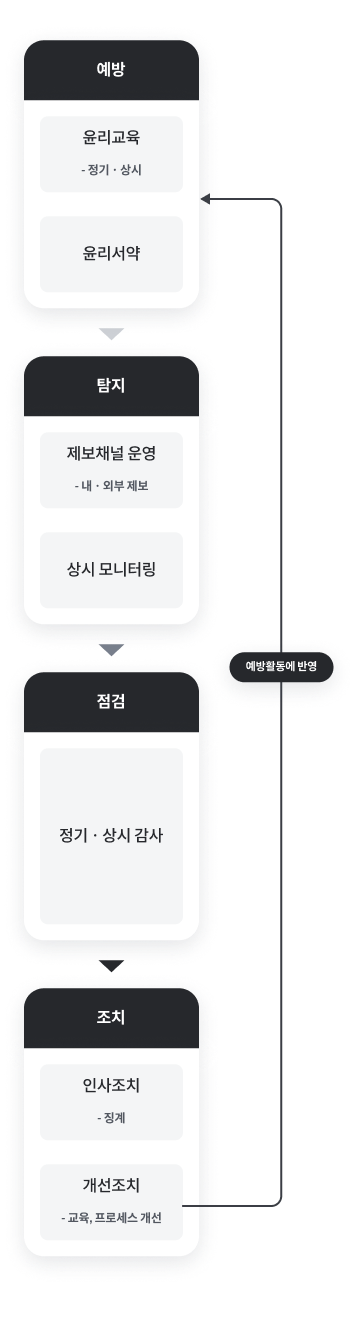 윤리경영 운영 체계