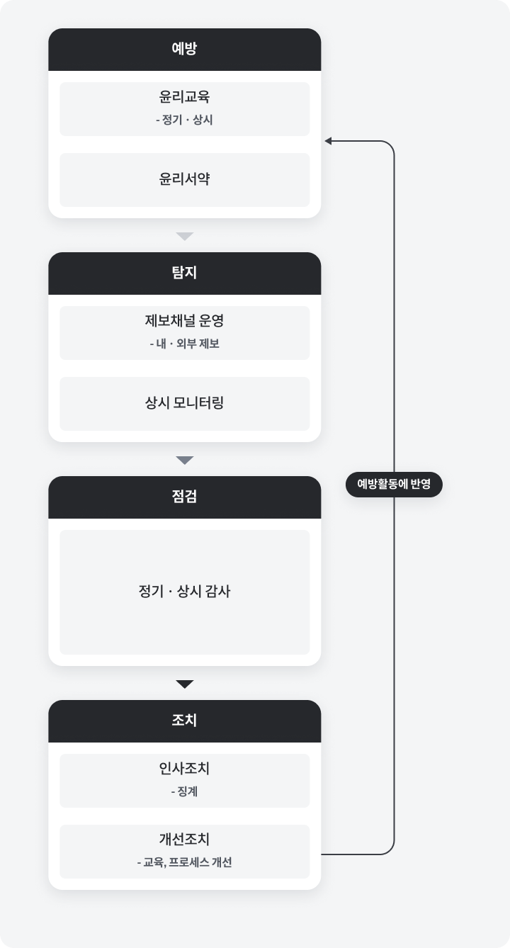윤리경영 운영 체계