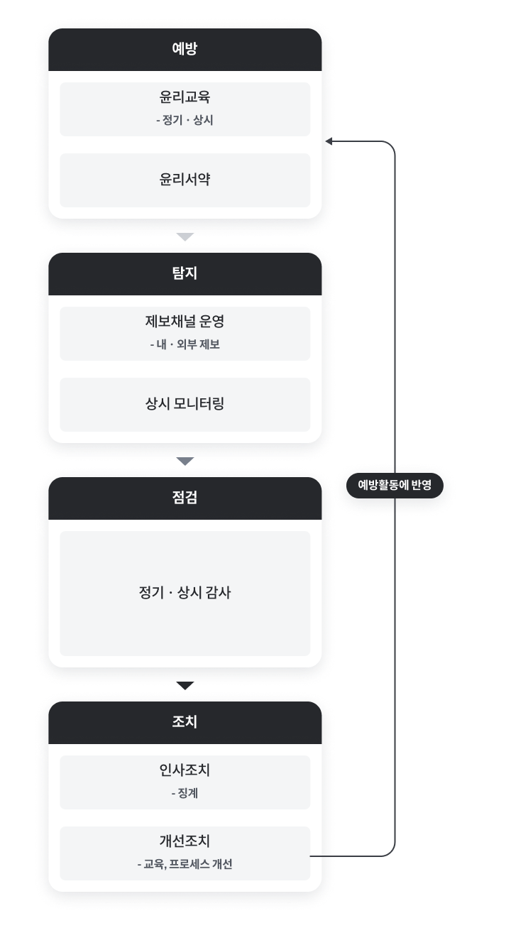 윤리경영 운영 체계