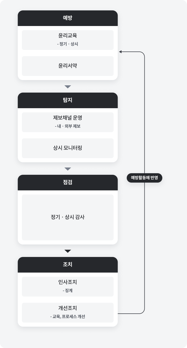 윤리경영 운영 체계